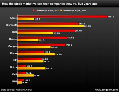 Currently, the price is $32,594.49. How Much Has Apple Grown in Five Years? | iPhone in Canada ...