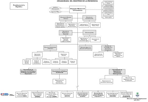 Portal web ministerio de salud y protección social. Organigrama - Ministerio de la Presidencia