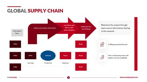 Global Supply Chain Management Ppt 6 Slides