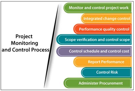 Project Monitoring And Control Tae