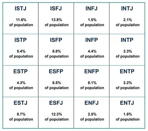 Personality What Percentage Of The General Population Is Each