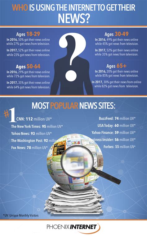 How Americans Get News An Infographic Phoenix Internet