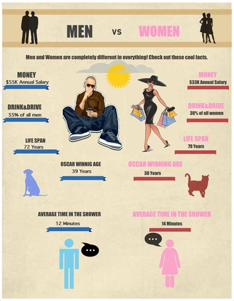 Pin By Kathy Maxon On Fun Tastic Facts Facts About Guys Men Vs Women Man Vs
