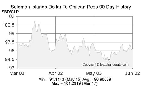 Solomon Islands Dollarsbd To Chilean Pesoclp On 12 Mar 2023 1203