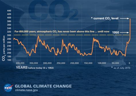 Earth Matters Four Graphics And A Book That Help Explain Climate Change