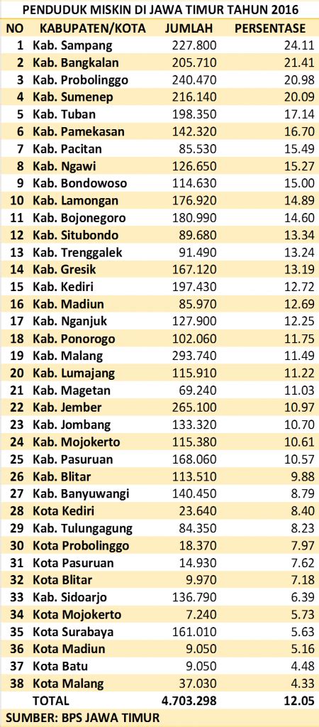 Jumlah Penduduk Miskin di Jawa Timur Tahun 2016  TUMOUTOUNEWS