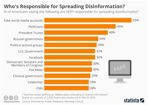 Chart Whos Responsible For Spreading Disinformation Statista