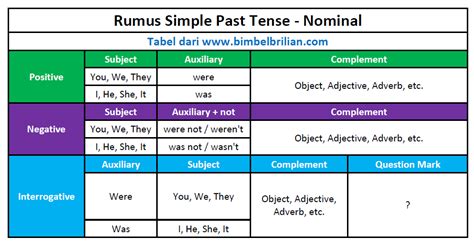 Rumus Simple Past Tense Imagesee