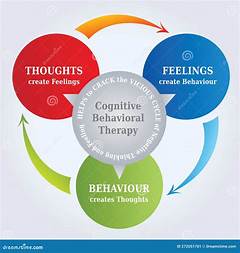 Cognitive Behavioral Therapy Adalah