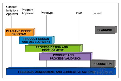 Advanced Product Quality Planning 5 Phases Of Apqp