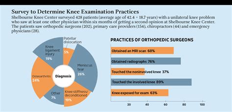 Avoiding Unnecessary Surgery With A Knee Exam Shelbourne Knee Center
