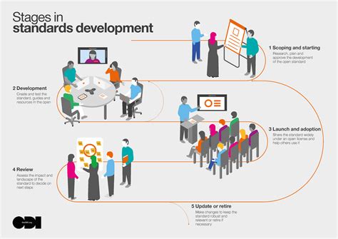 How Standards Are Developed Gambaran