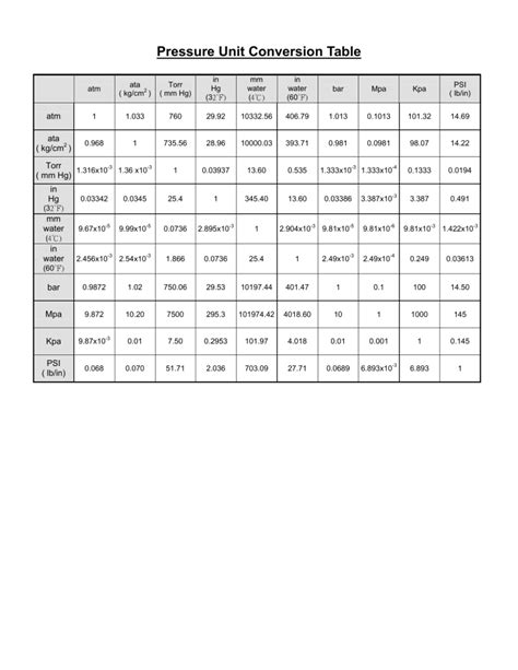 Pressure Unit Conversion Table