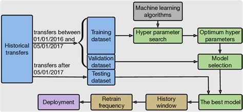 Model Selection Process Download Scientific Diagram