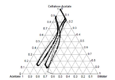 Concentration Paths For Cellulose Acetate Water Acetone Systems