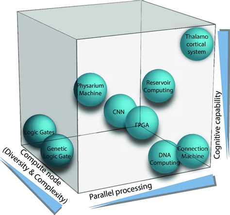The entrepreneurs of today are looking for ways to leverage cognitive computing applications in a wide variety of industries. Cognitive computing morphospace: Morphospace of a few ...