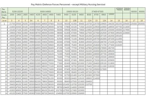 7th Cpc Pay Matrix Table For Defence Personnel Officers Kulturaupice
