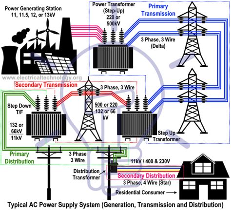 Electric Power System Generation Transmission Distribution Of