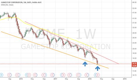 Cl a stock news by marketwatch. GME Stock Price and Chart — TradingView