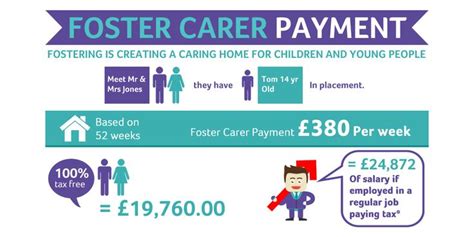 How Much Foster Carers Get Paid What Is There Allowance
