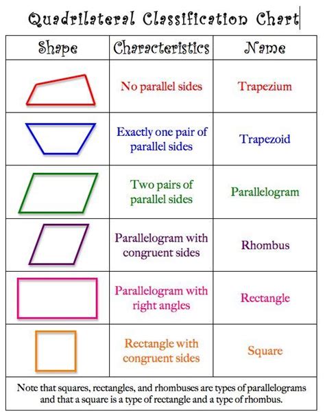 Quadrilateral Classification Chart Free Teaching Geometry Teaching