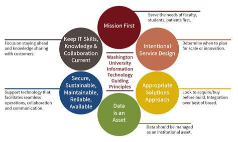 Information technology (it) involves the study and application of computers and any type of telecommunications that store, retrieve, study, transmit, manipulate data most it professionals work with an organization and technically understand what they need in order to meet their needs, showing. IT Guiding Principles | Information Technology ...