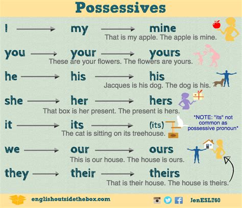 Pronomes Possessivos Ingles