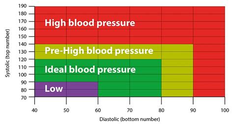 New Blood Pressure Chart Offlasopa