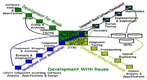 An Improved Model For Component Based Software Development