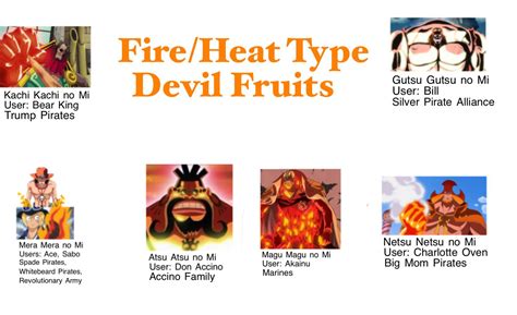 Guide That I Made To Fire Heat Type Devil Fruits Ronepiece