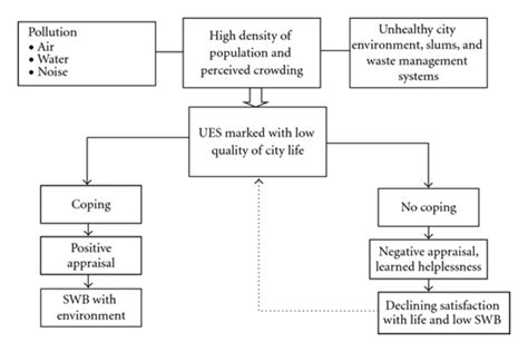 Effect Of Urban Environmental Stress On Subjective Well Being