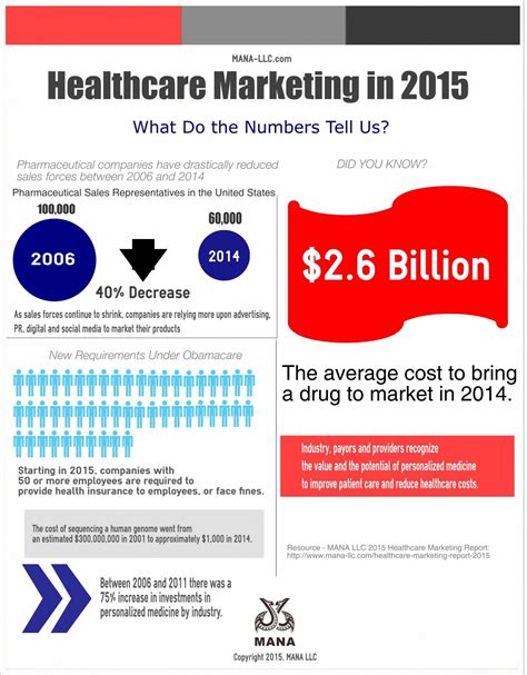 Healthcare Marketing 2015 By The Numbers Visually Healthcare