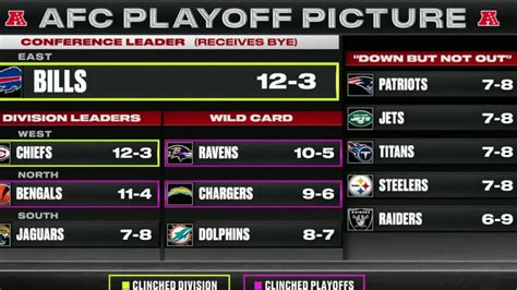 Nfl Week 17 Playoff Picture And Predictions Youtube