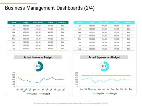 Business Operations Assessment Business Management Dashboards Budget Ppt Infographics Gridlines