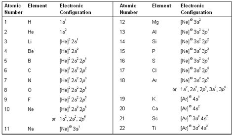Write The Complete Ground State Electron Configuration Of Chromium