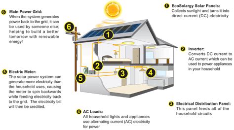 House with solar panels diagram. Residential Solar Panels Diagram | Solar panels roof, Residential solar, Solar equipment