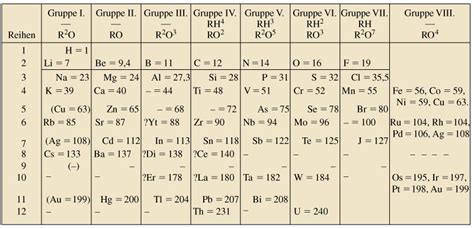 Features of mendeleev's periodic table: How was mendeleevs periodic table arranged. How is the ...
