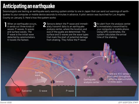 An earthquake warning system or earthquake early warning system is a system of accelerometers, seismometers, communication, computers, and alarms that is devised for notifying adjoining regions of a substantial earthquake while it is in progress. L.A.'s earthquake early warning system can save lives, but ...