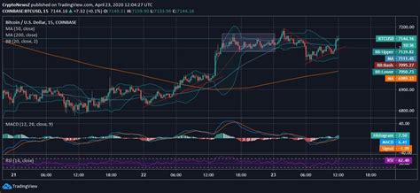 Discover new cryptocurrencies to add to your portfolio. Bitcoin Price Trend Reverses and Regains Support from 50 ...