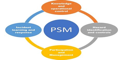 Process Safety Management Implementation By TheSafetyMaster
