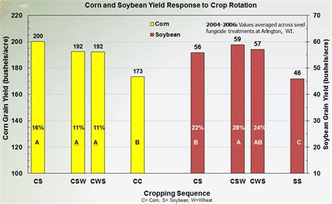 However, models assessing the effects of climate warming on crop yields rarely consider impacts on insect pests, despite the damages that result directly our analysis focuses on the changing impacts of insect pests on crop yields with an increase in global temperature, accounting for the most robust. To Rotate, or Not to Rotate - What Are You Going to Do in ...