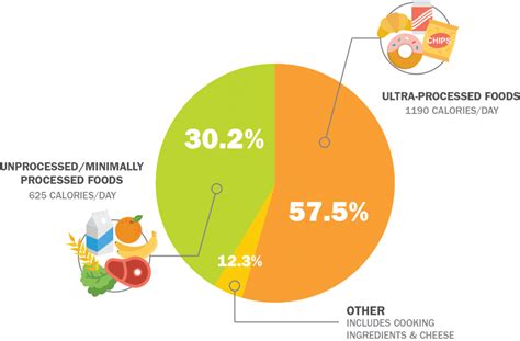 The Many Health Risks of Processed Foods - LHSFNA