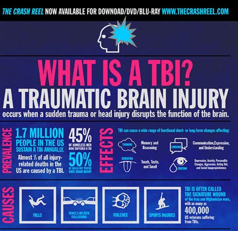 Infographic What Is A Tbi Brainline