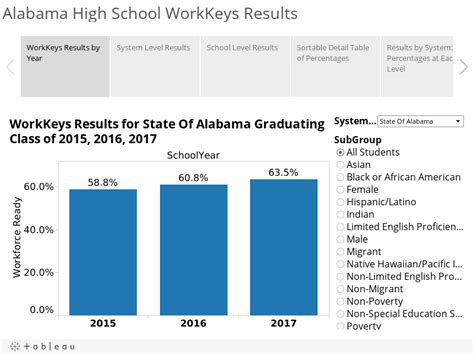 Number And Percentage Of Workforce Ready Graduates Increased In 2016