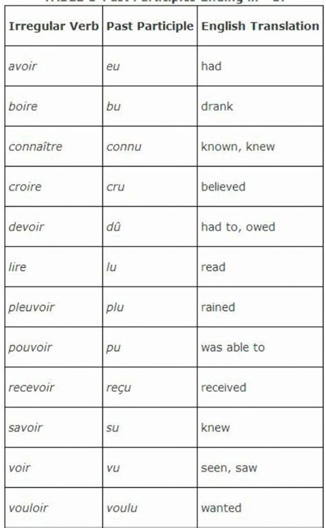 Chapter 10 The Past Tense Of The Verbs Boire Devoir And Recevior Irregular Verbs French