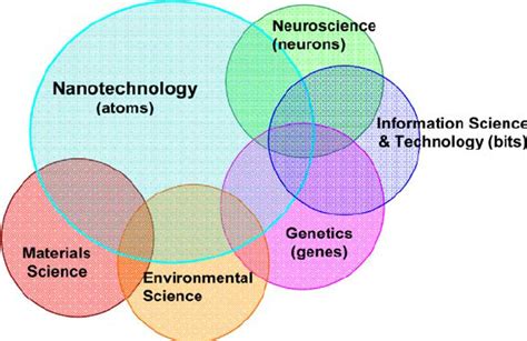 Relationship Between Nanotechnology And Other Sciences Download