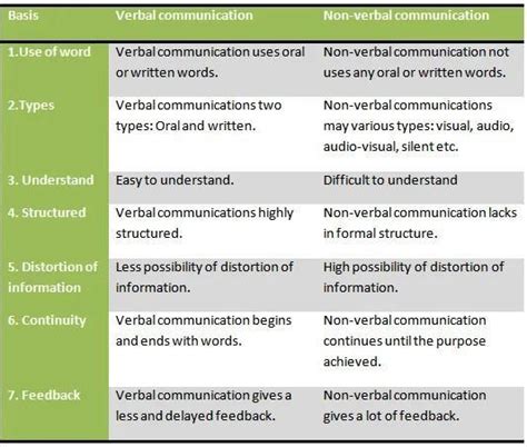 Different Between Verbal And Non Verbal Communication