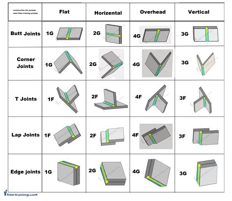 structural welding test position 1G 2G 3G 4G 1F 2F 3F 4F - Fitter training