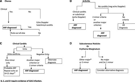Revision Of The Jones Criteria For The Diagnosis Of Acute Rheumatic