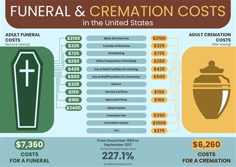 How much did cigarettes cost in 1935? Funeral and Burial Costs in 2020 | Funeral costs, Burial ...